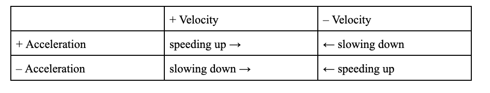 image shows velocity vs time graphs and their correlation to acceleration